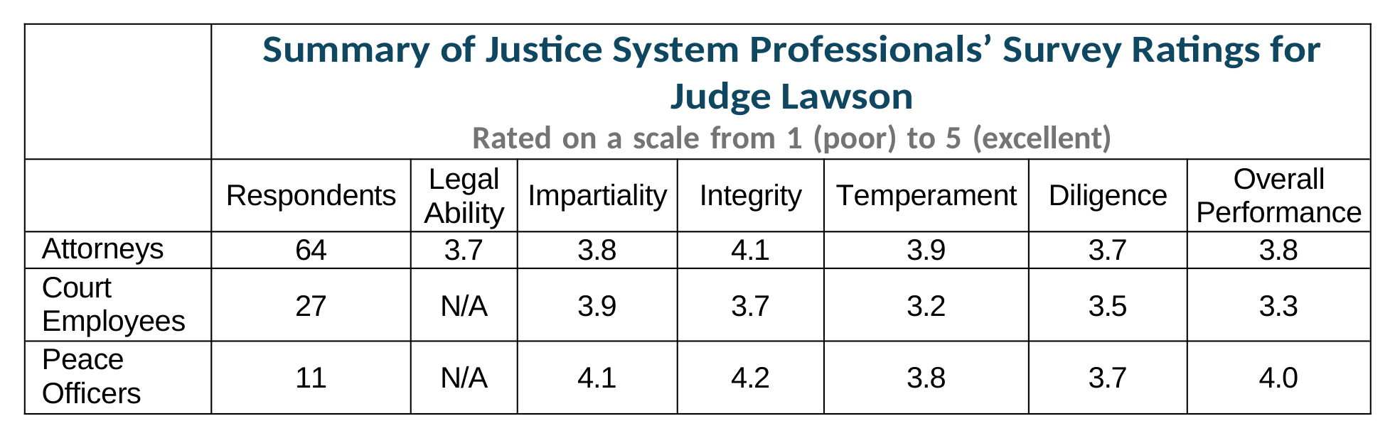 Survey Chart